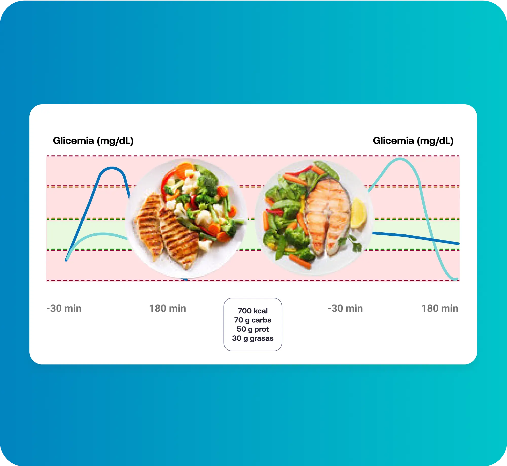 Blood sugar graphs comparing glycemic impact of chicken and salmon meals.
